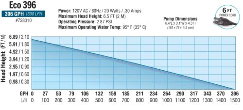 EcoPlus 396 Fixed Flow Submersible/Inline Pump